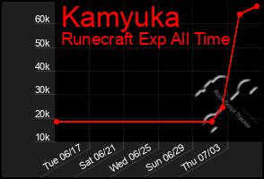 Total Graph of Kamyuka