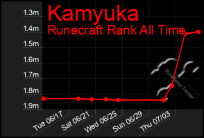Total Graph of Kamyuka