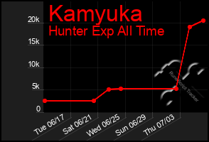 Total Graph of Kamyuka