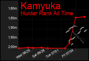 Total Graph of Kamyuka