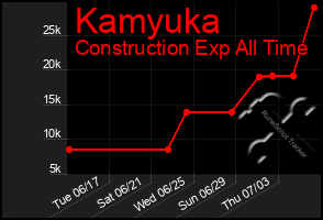 Total Graph of Kamyuka