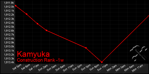 Last 7 Days Graph of Kamyuka