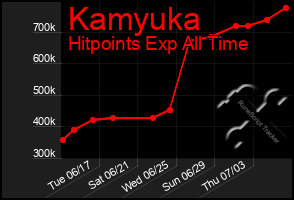 Total Graph of Kamyuka