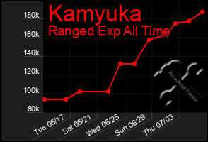 Total Graph of Kamyuka