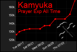 Total Graph of Kamyuka