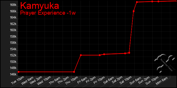 Last 7 Days Graph of Kamyuka