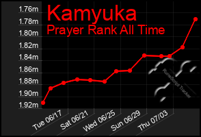 Total Graph of Kamyuka