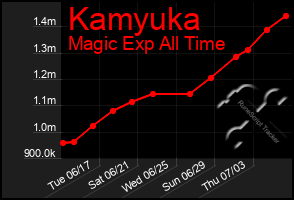 Total Graph of Kamyuka