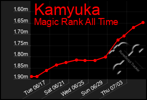 Total Graph of Kamyuka