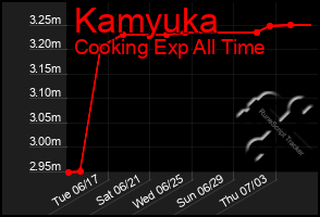 Total Graph of Kamyuka