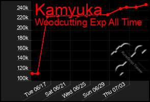 Total Graph of Kamyuka