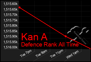 Total Graph of Kan A