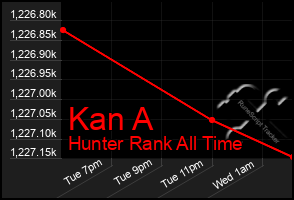 Total Graph of Kan A