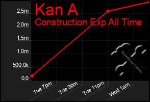 Total Graph of Kan A
