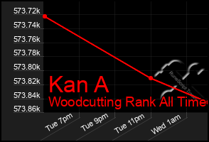 Total Graph of Kan A