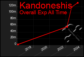 Total Graph of Kandoneshis