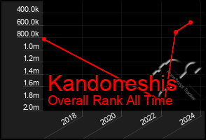 Total Graph of Kandoneshis