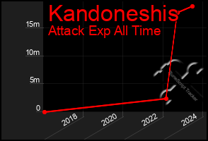 Total Graph of Kandoneshis