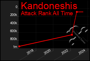 Total Graph of Kandoneshis