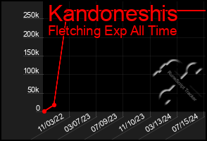 Total Graph of Kandoneshis