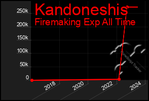 Total Graph of Kandoneshis