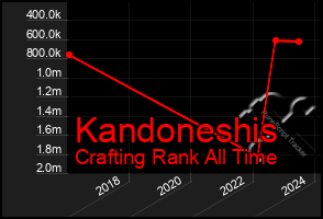 Total Graph of Kandoneshis