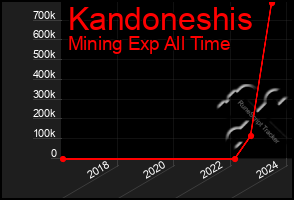 Total Graph of Kandoneshis