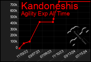 Total Graph of Kandoneshis