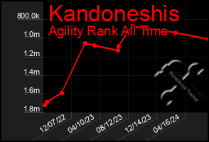 Total Graph of Kandoneshis