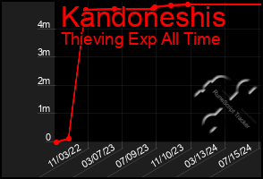 Total Graph of Kandoneshis