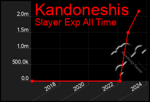 Total Graph of Kandoneshis