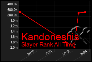 Total Graph of Kandoneshis