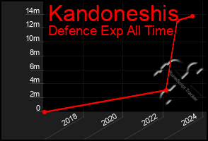 Total Graph of Kandoneshis