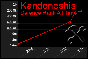 Total Graph of Kandoneshis