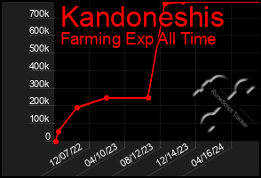 Total Graph of Kandoneshis