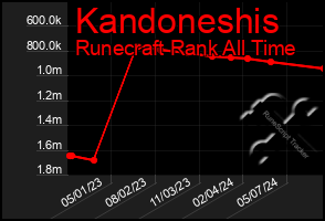 Total Graph of Kandoneshis