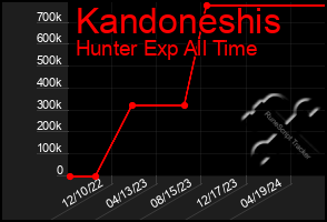 Total Graph of Kandoneshis