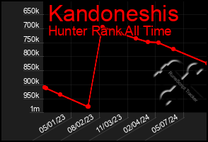 Total Graph of Kandoneshis