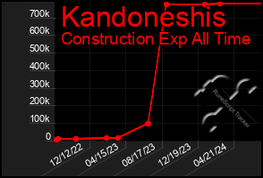 Total Graph of Kandoneshis