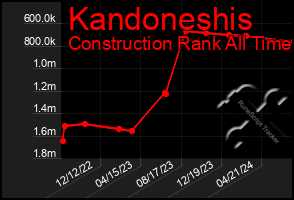 Total Graph of Kandoneshis