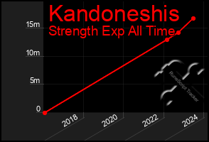 Total Graph of Kandoneshis