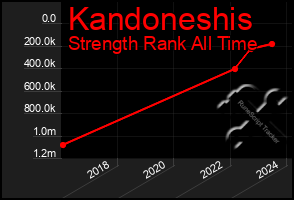 Total Graph of Kandoneshis