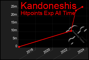 Total Graph of Kandoneshis