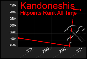 Total Graph of Kandoneshis