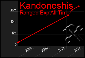 Total Graph of Kandoneshis