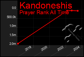 Total Graph of Kandoneshis