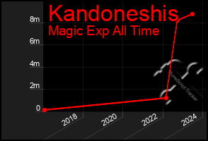 Total Graph of Kandoneshis