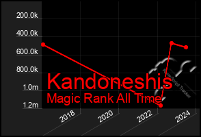 Total Graph of Kandoneshis