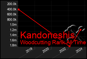 Total Graph of Kandoneshis