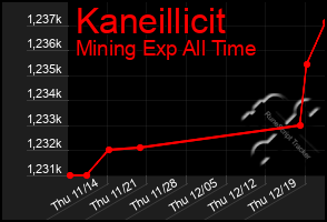 Total Graph of Kaneillicit